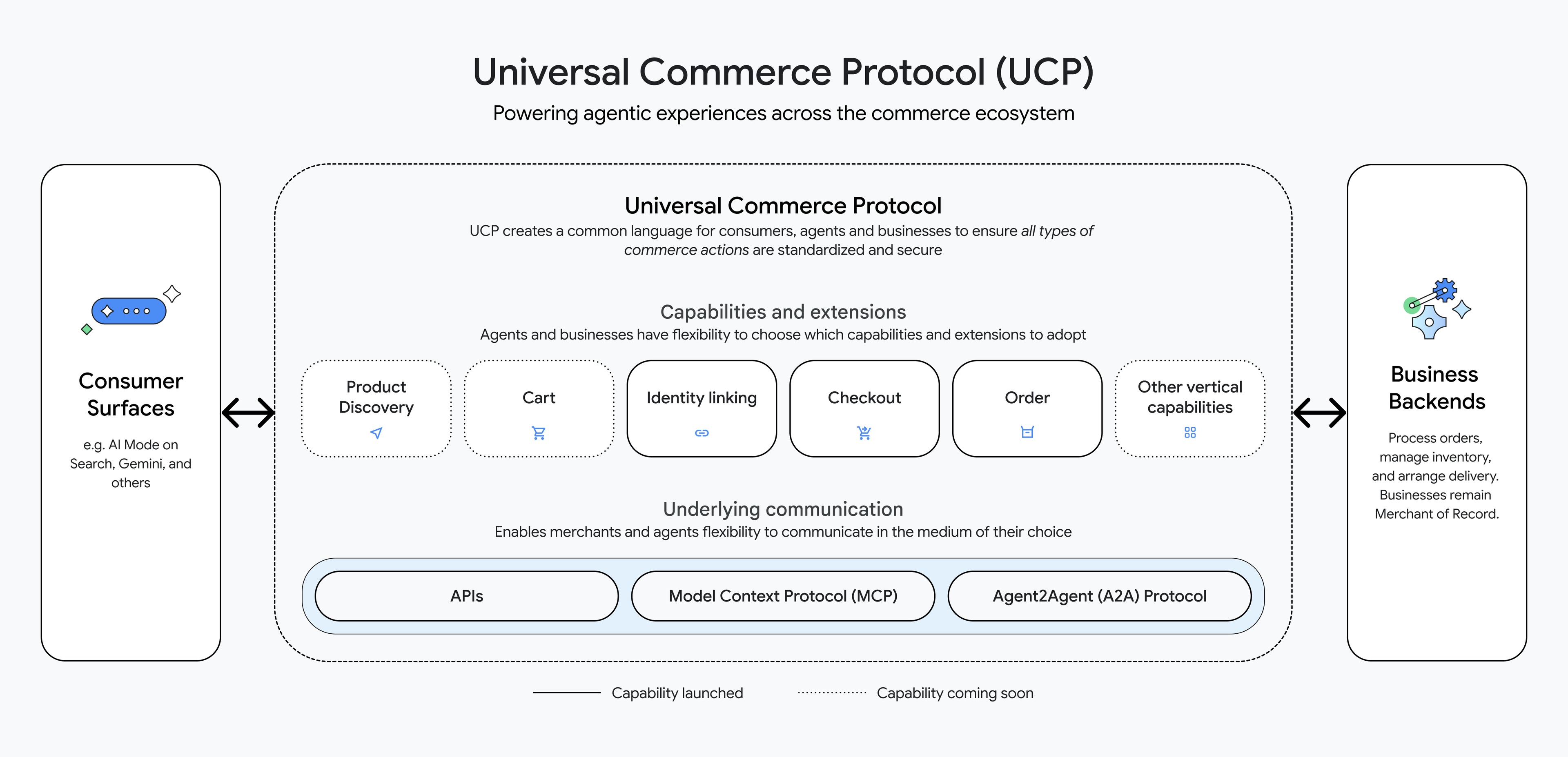 UCP architecture overview diagram